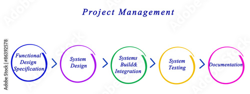 Diagram of project management