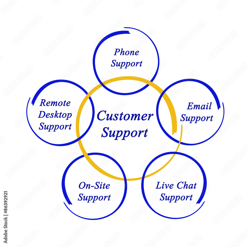 diagram of Customer Support