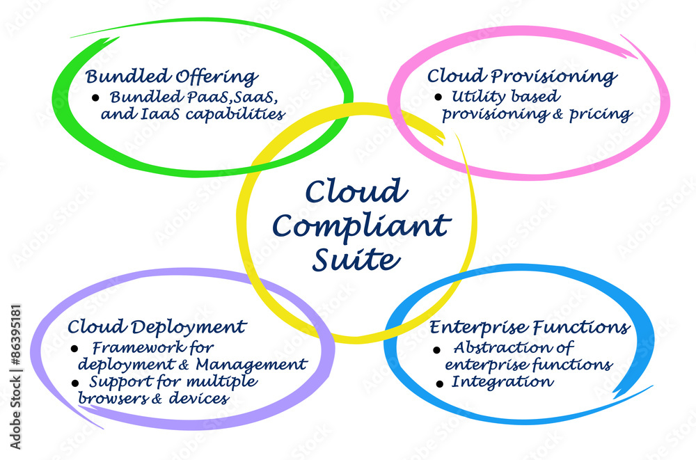 Diagram of Cloud Compliant Suite.
