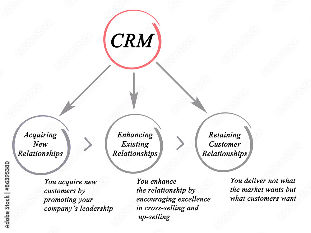 Diagram of customer relationship management