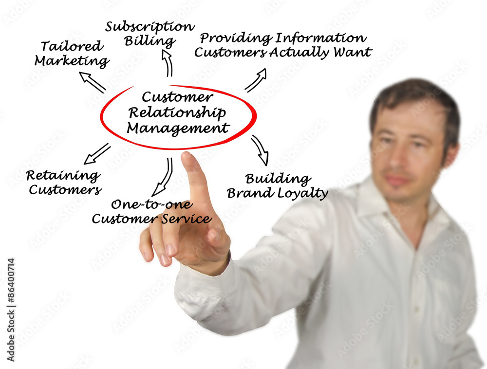Customer-centric relationship management Customer-centric relationship management