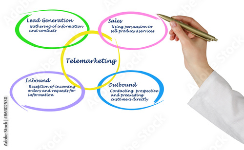 Diagram of Telemarketing photo