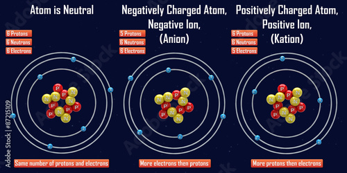 Negative and Positive Ion (Anion and Kation)