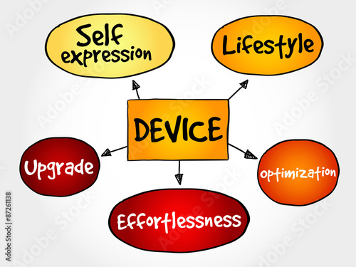 User experience criteria for mobile Device mind map concept