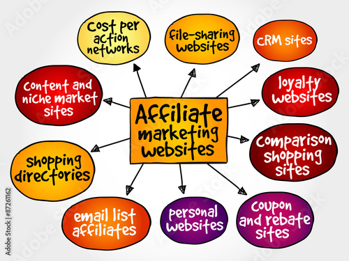 Affiliate marketing websites mind map concept