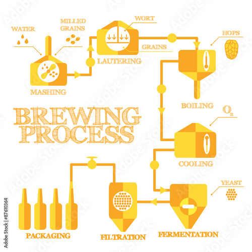 Brewery steps. Beer brewing process elements. Mashing, lautering, boiling, cooling, fermentation, filtering, packaging. Alcohol production infographics. Vintage flat style. Vector illustration eps 8.