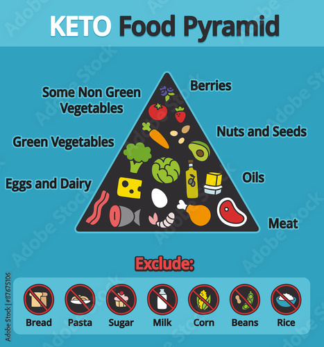 Nutrition infographics: food pyramid diagram for the ketogenic diet.