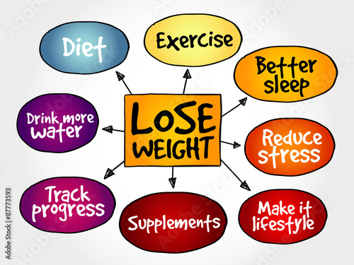 Lose weight mind map concept