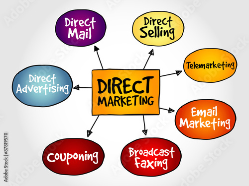 Direct marketing mind map, business management strategy