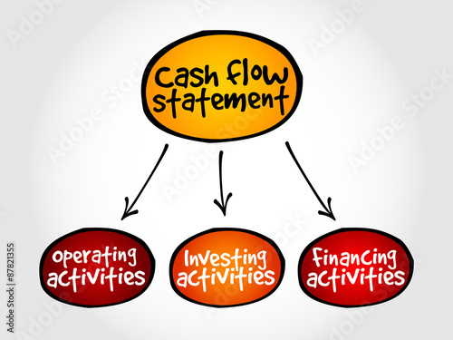 Cash flow statement mind map, business concept