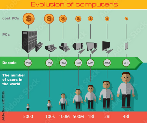 Computer evolution