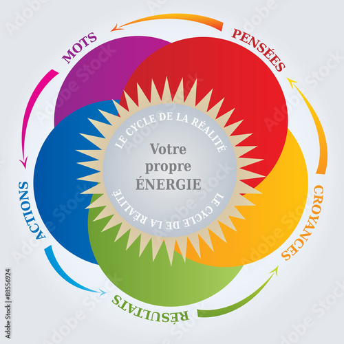Cycle de la Réalité -  Energie - Vos Pensées créent votre Réalité