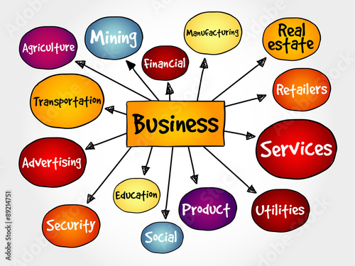 Business types mind map concept