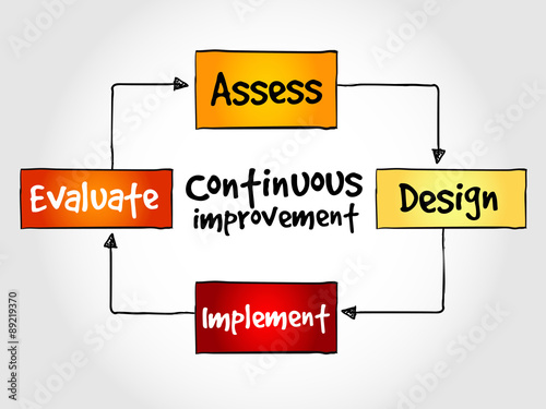 Continuous improvement process cycle, business concept