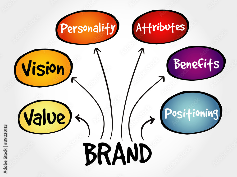 Brand value mind map, business concept Brand value mind map, business concept