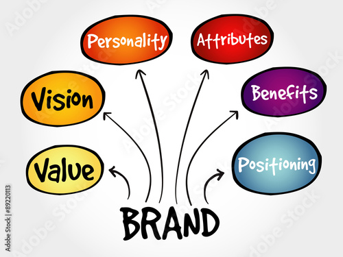 Brand value mind map, business concept