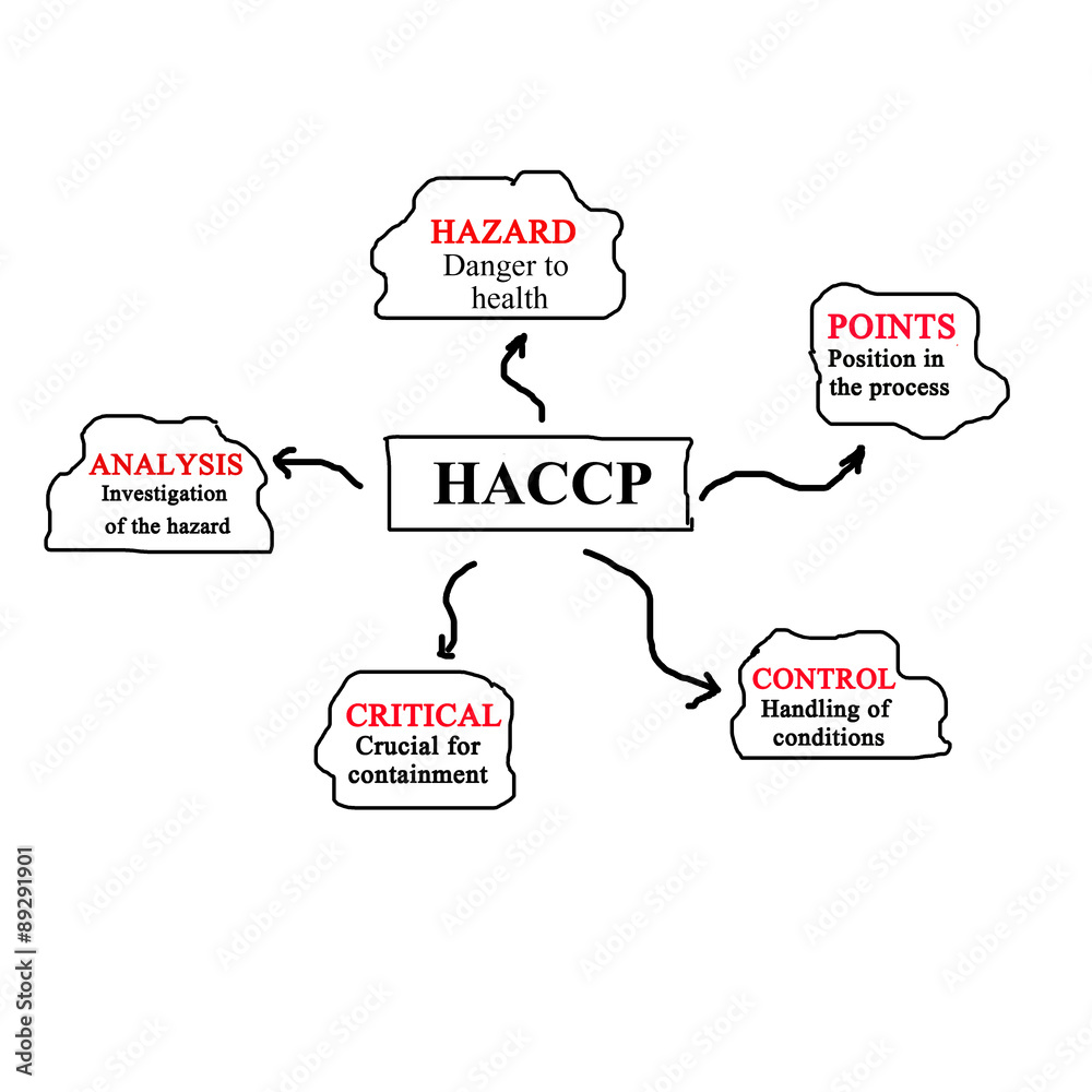 The meaning of HACCP concept (Hazard Analysis of Critical Contro