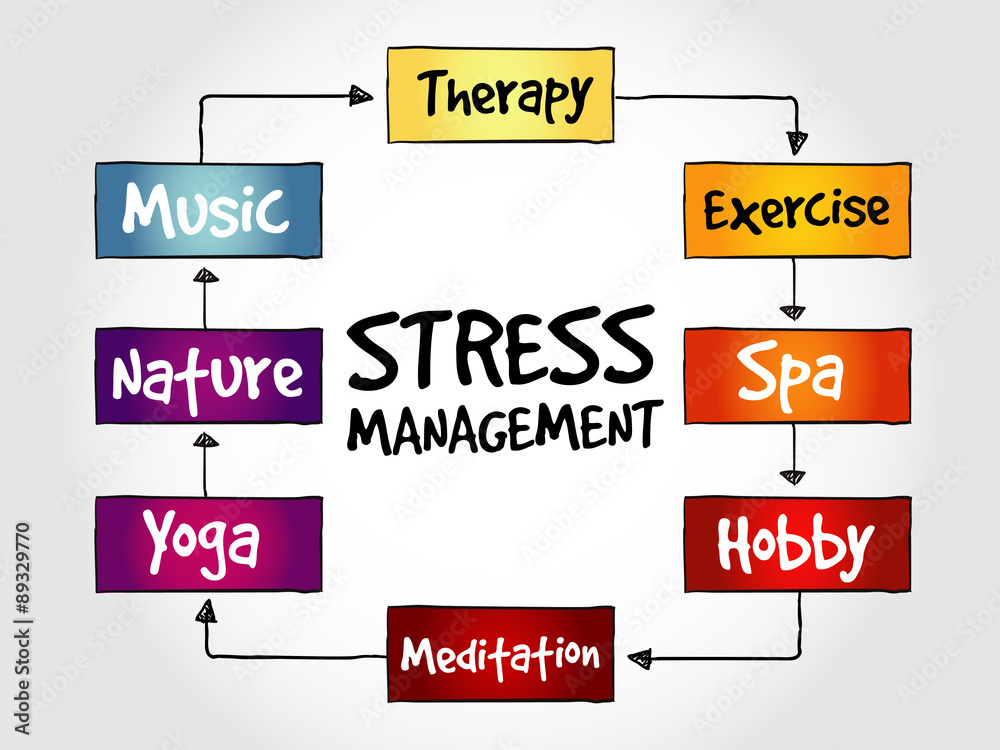 Stress Management mind map, business concept Stock Vector | Adobe Stock