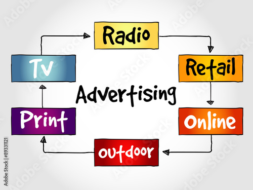 Advertising media mind map, business concept