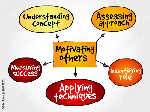 Motivating others mind map, business concept photo