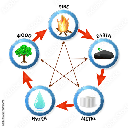 five elements