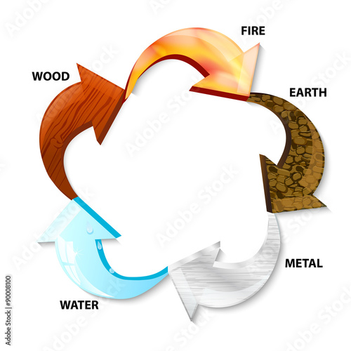 five elements