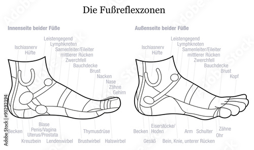 Foot reflexology chart - inside and outside view of the feet - with description of corresponding internal organs and body parts in GERMAN LANGUAGE. Outline vector illustration on white background.