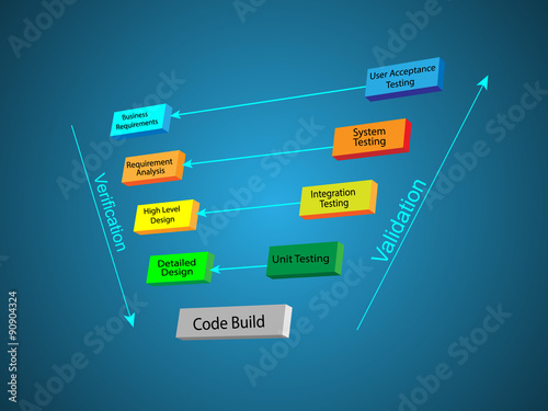 Concept of Software Development Life Cycle - V Model
