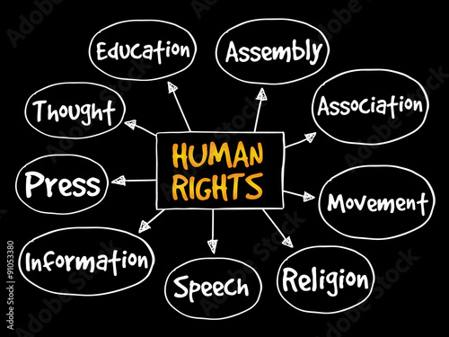 Human rights mind map, hand drawn concept