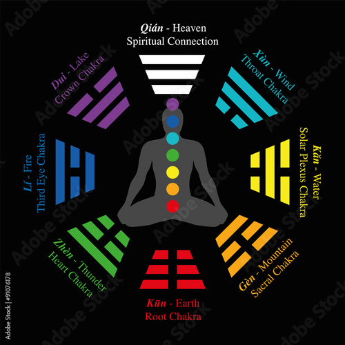 Trigrams of I Ching with chinese names and meanings - plus corresponding chakras. Isolated vector illustration on black background.