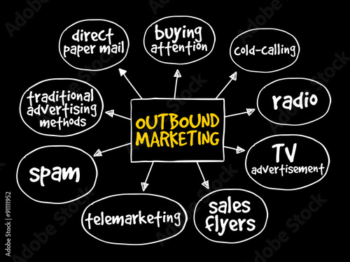 Outbound marketing mind map business concept