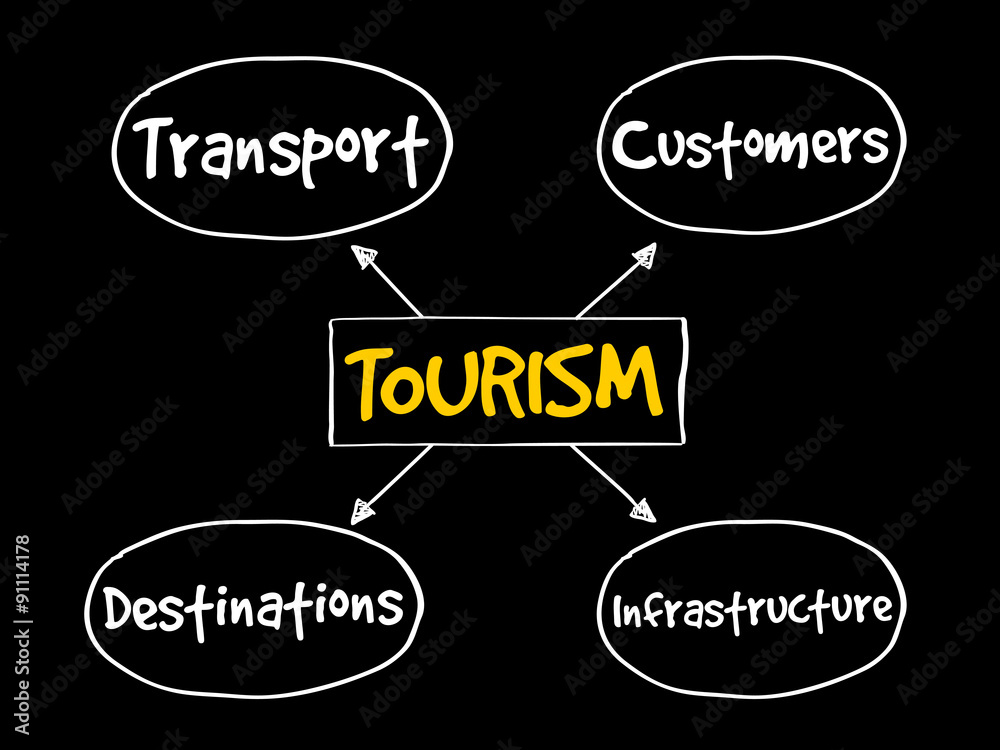 Tourism industry mind map business concept Tourism industry mind map business concept