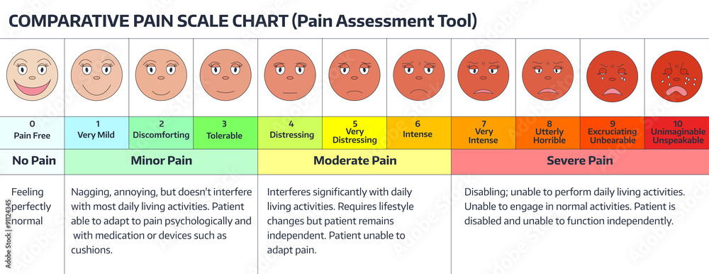 Faces pain rating scale. Comparative pain scale chart. Pain assessment tool.  Stock Illustration | Adobe Stock