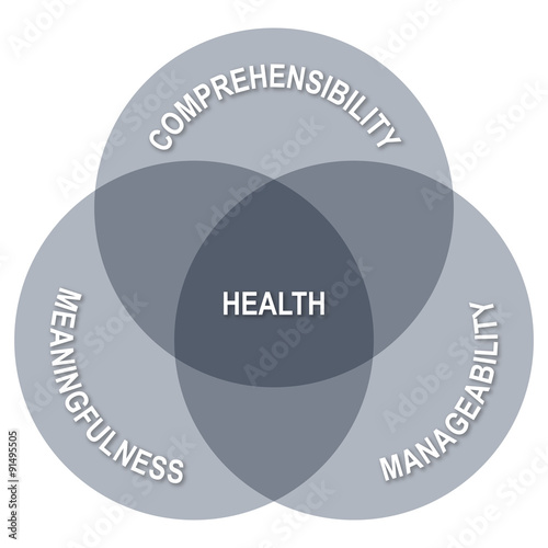 Salutogenesis, Venn diagram / Comprehensibility, Manageability, Meaningfulness / Illustration, Vector, Isolated