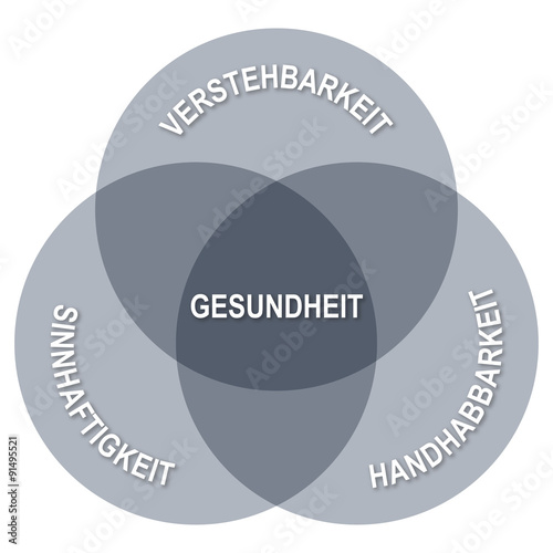 Salutogenese, Mengendiagramm / Verstehbarkeit, Handhabbarkeit, Sinnhaftigkeit / Darstellung, Abbildung / Vektor, freigestellt