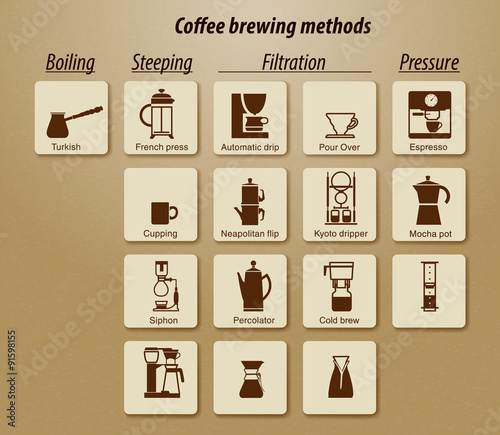 Coffee brewing method