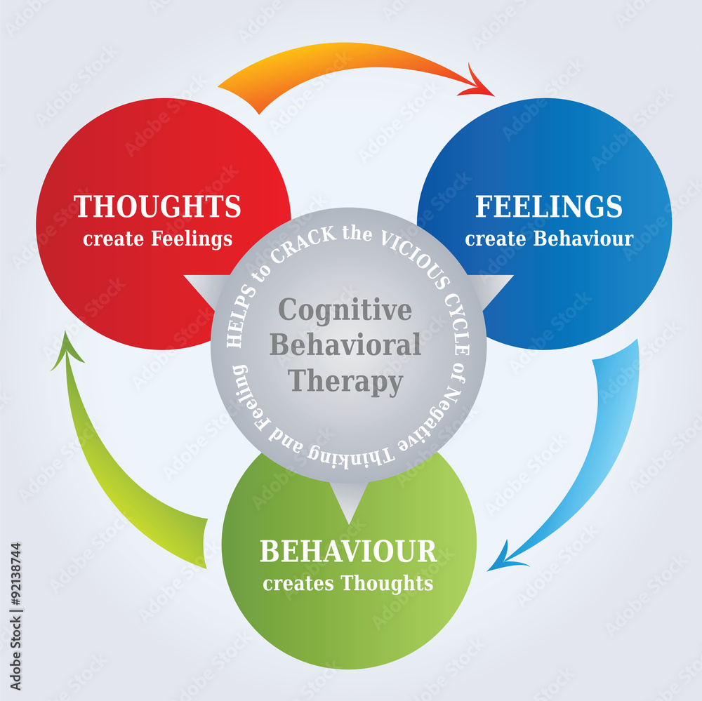Diagramme TCC / CBT en Anglais - Vos pensées créent votre réalité - Outil de Psychothérapie - Anglais