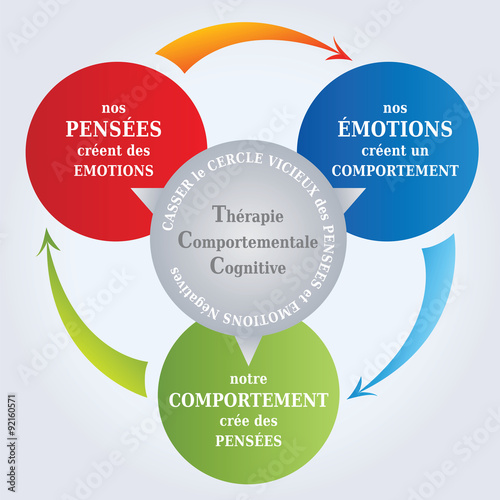 Diagramme TCC / CBT en Français - Vos pensées créent votre réalité - Outil de Psychothérapie - Anglais 
