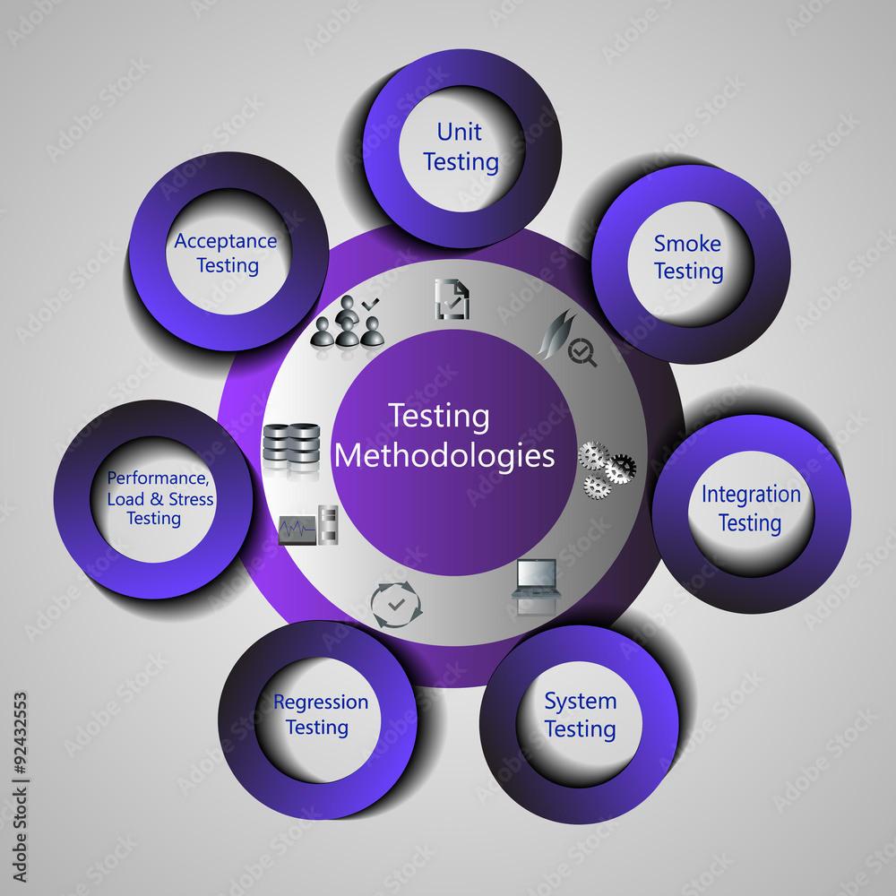 Illustration of Testing /methodology, Concept of Different Types of