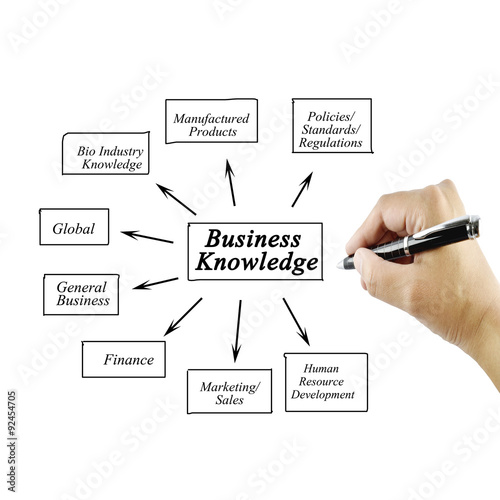 element of business knowledge for business concept