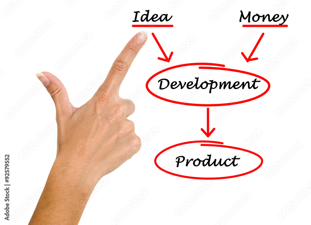 Development of product Development of product