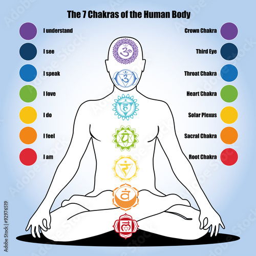 7 chakras of the Human body