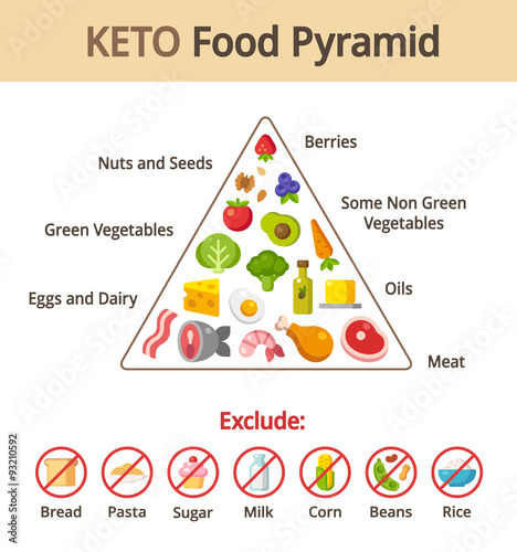 Keto food pyramid
