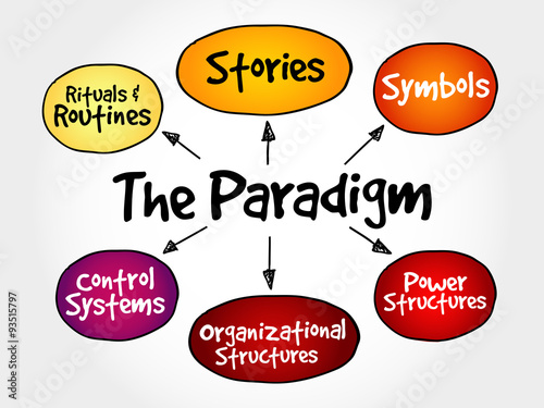 Cultural Web Paradigm, strategy mind map, business concept