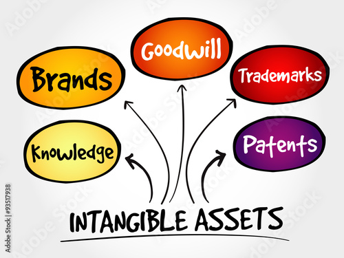 Intangible assets types, strategy mind map, business concept