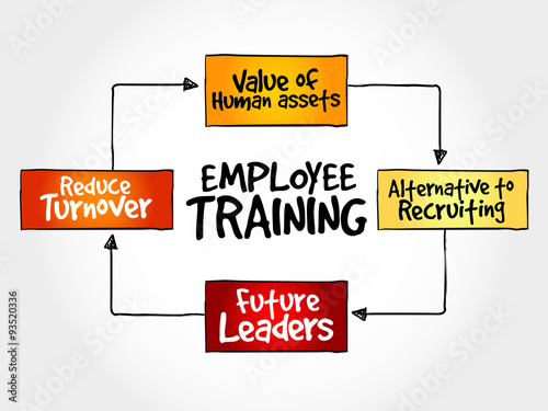Employee training strategy mind map, business concept