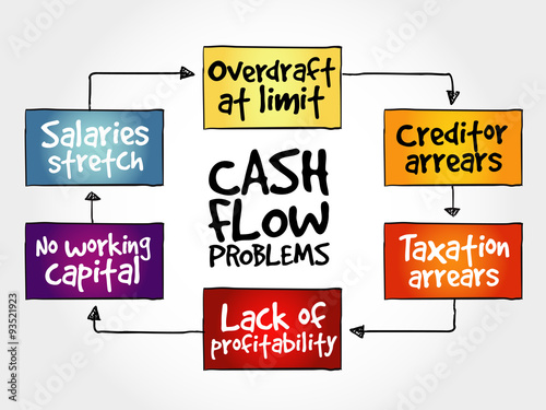 Cash flow problems, strategy mind map, business concept