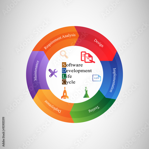 Software Development Life Cycle, Software development life cycle. This vector illustrates software applications in different phases.
