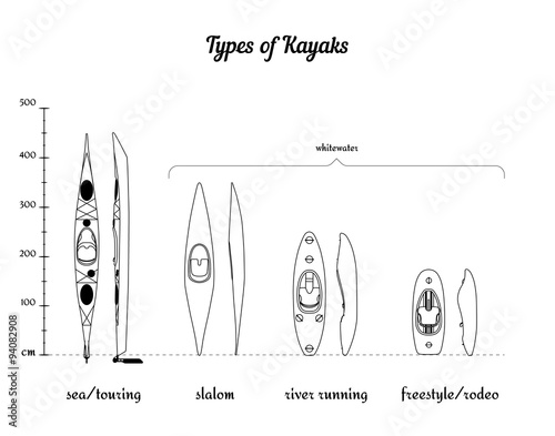 Set of different kayak types in comparison according to their