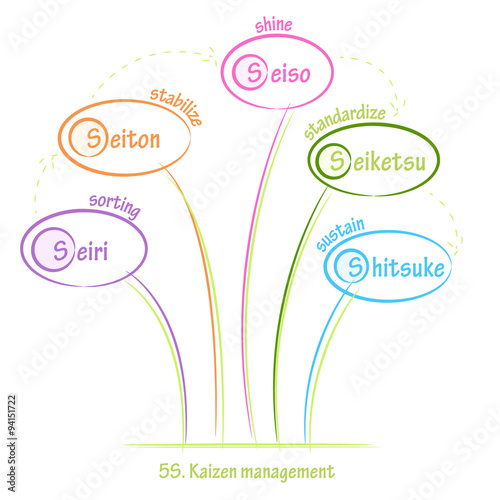 5S. Kaizen management methodology. 
